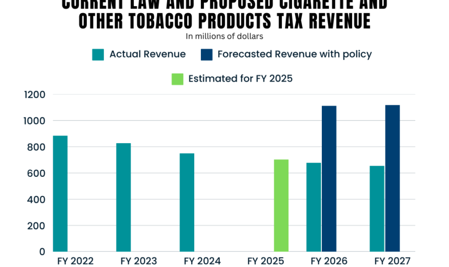 Examining Gov. DeWine’s proposed tax increases in the new state 2026-2027 executive budget