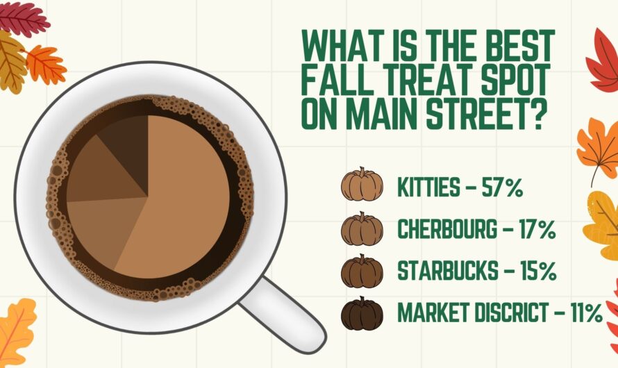 Beyond the pumpkin spice latte: reviewing the fall favorites found on Main Street 